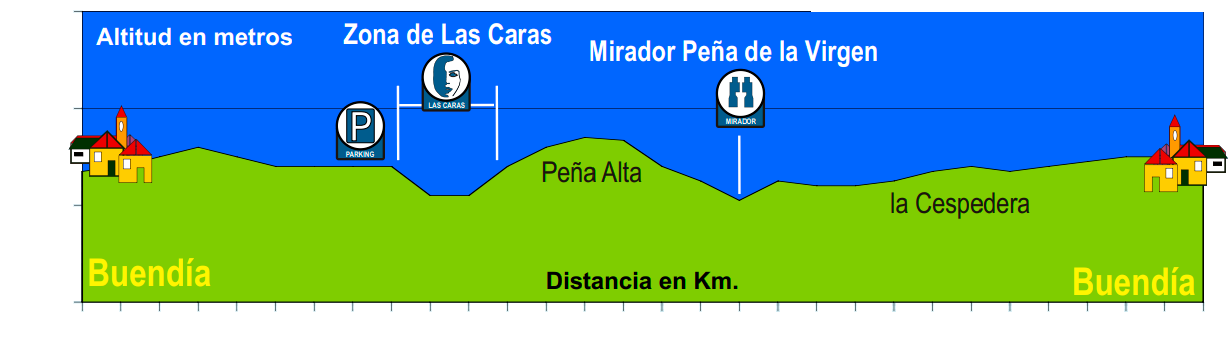 Perfil de la Ruta de las Caras